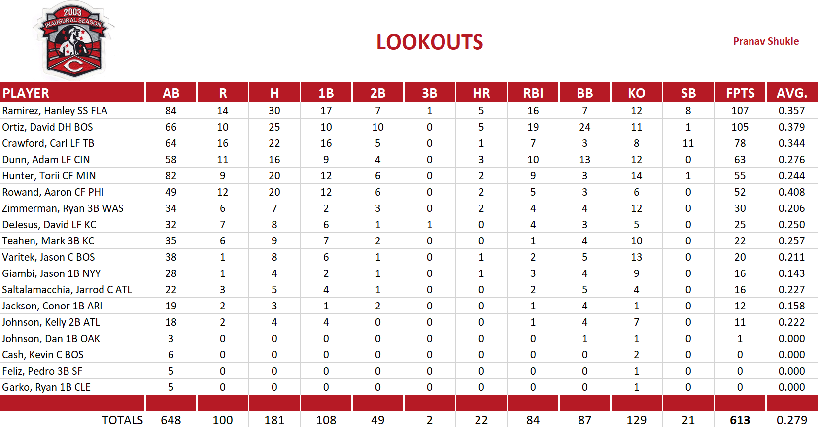 2007 Major League Baseball Pool Team Stats