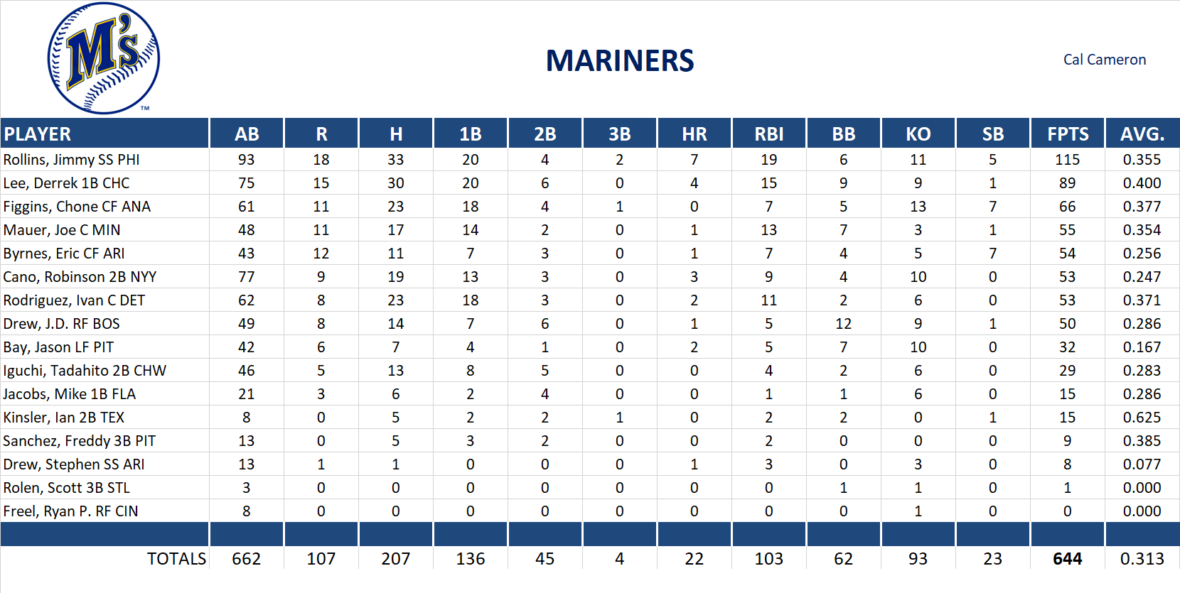 2007 Major League Baseball Pool Team Stats