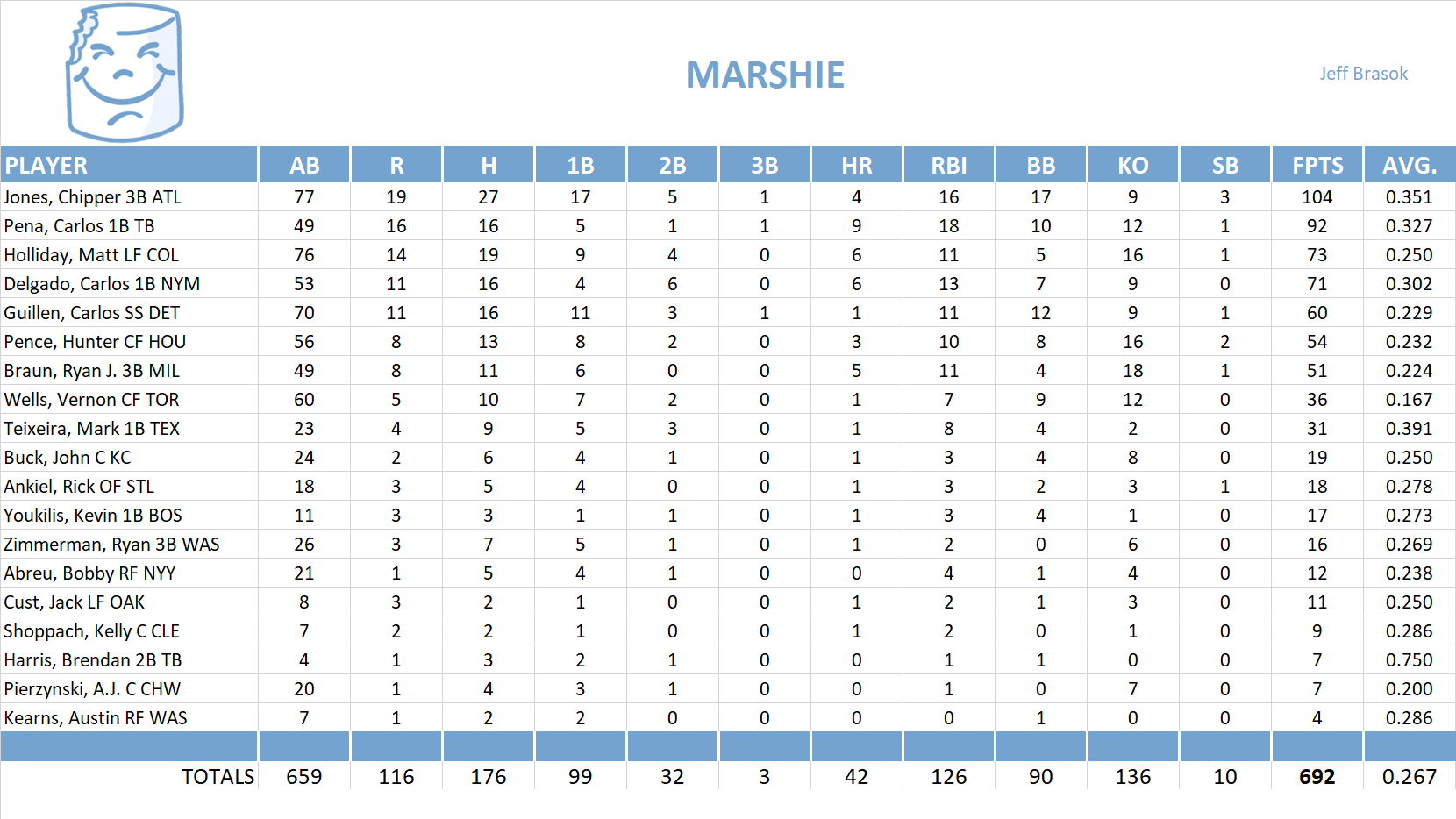 2007 Major League Baseball Pool Team Stats