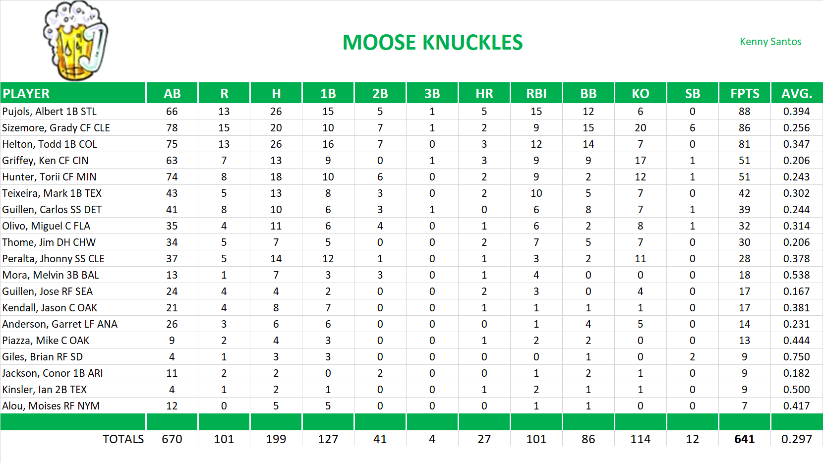 2007 Major League Baseball Pool Team Stats