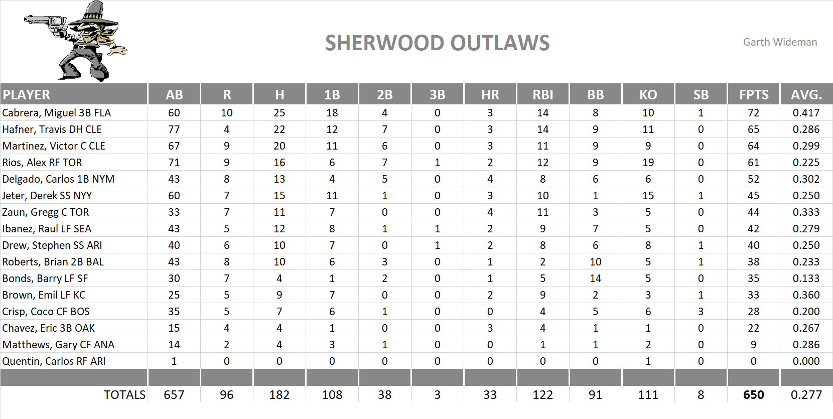 2007 Major League Baseball Pool Team Stats