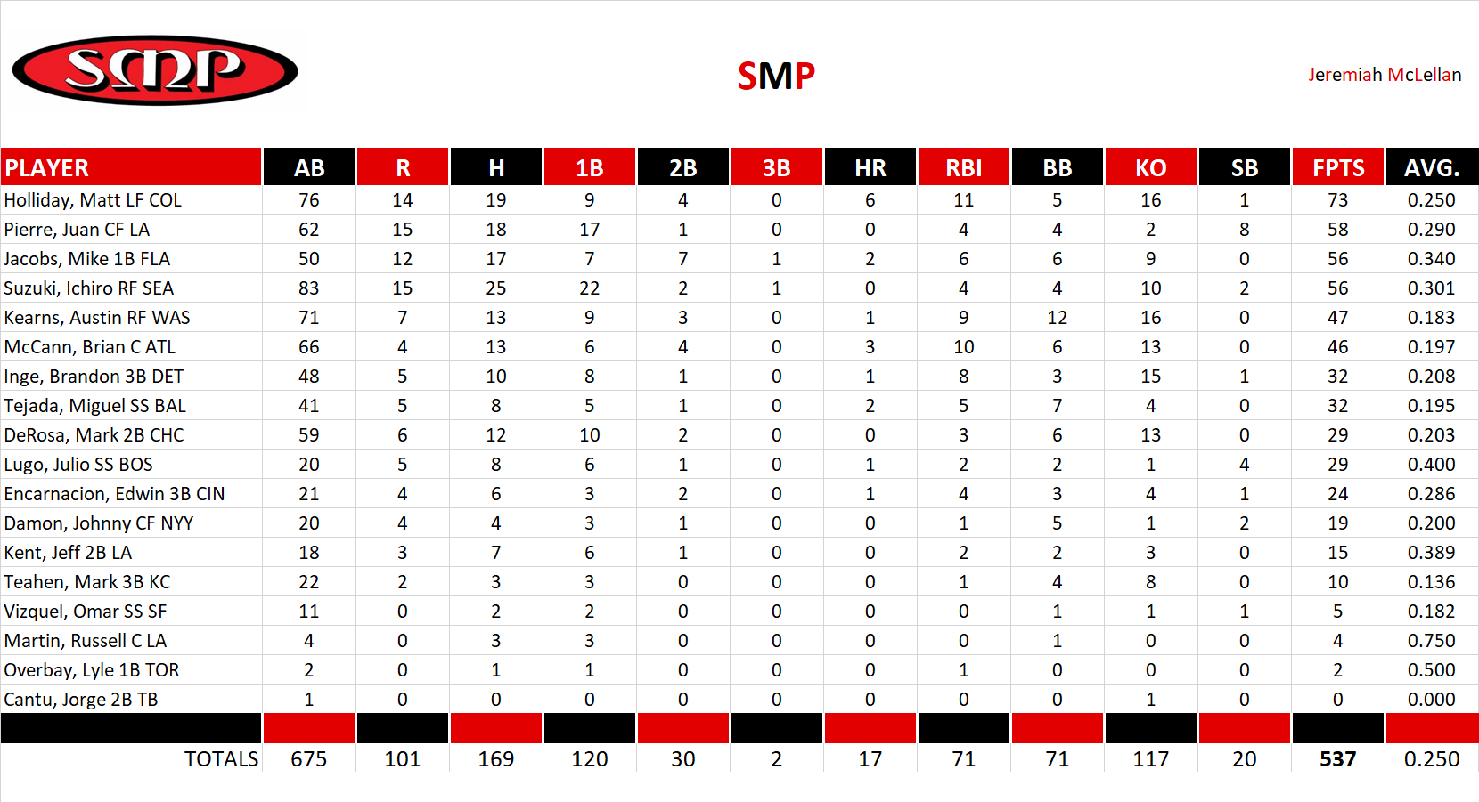 2007 Major League Baseball Pool Team Stats