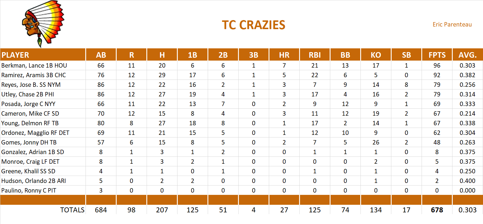 2007 Major League Baseball Pool Team Stats