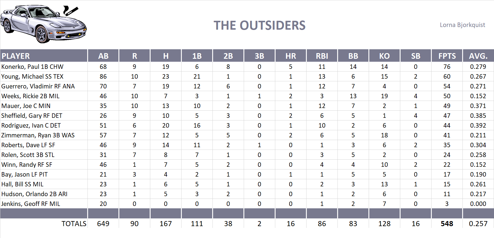 2007 Major League Baseball Pool Team Stats