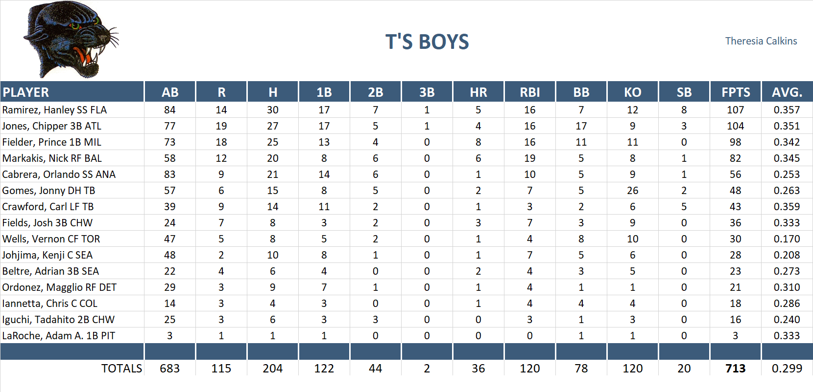 2007 Major League Baseball Pool Team Stats