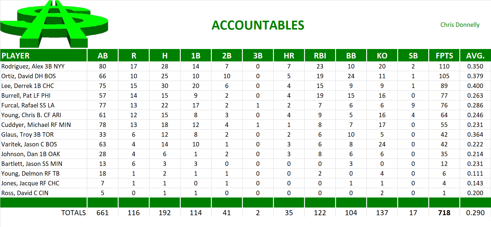 2007 Major League Baseball Pool Team Stats