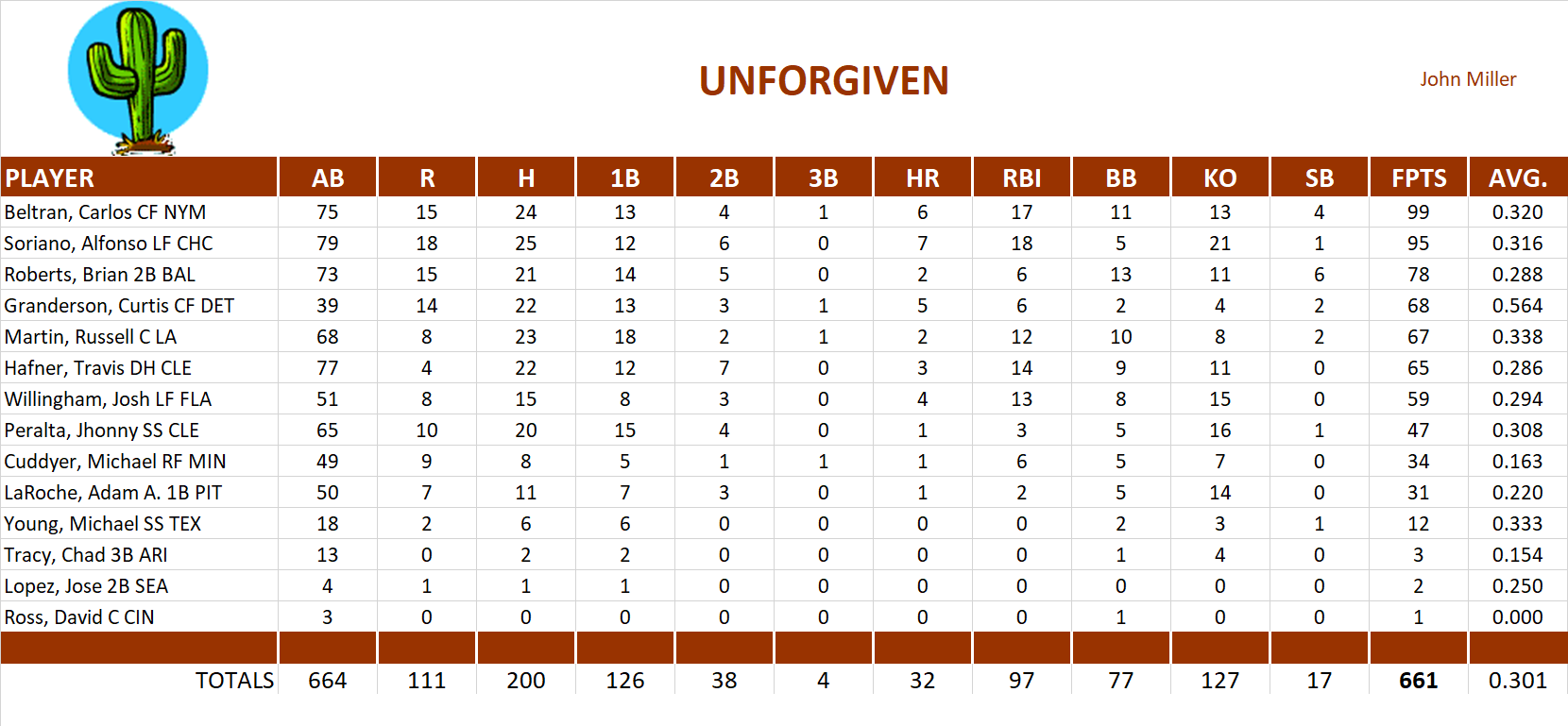 2007 Major League Baseball Pool Team Stats