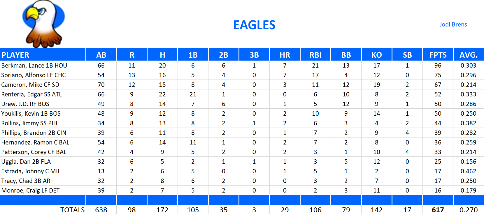 2007 Major League Baseball Pool Team Stats