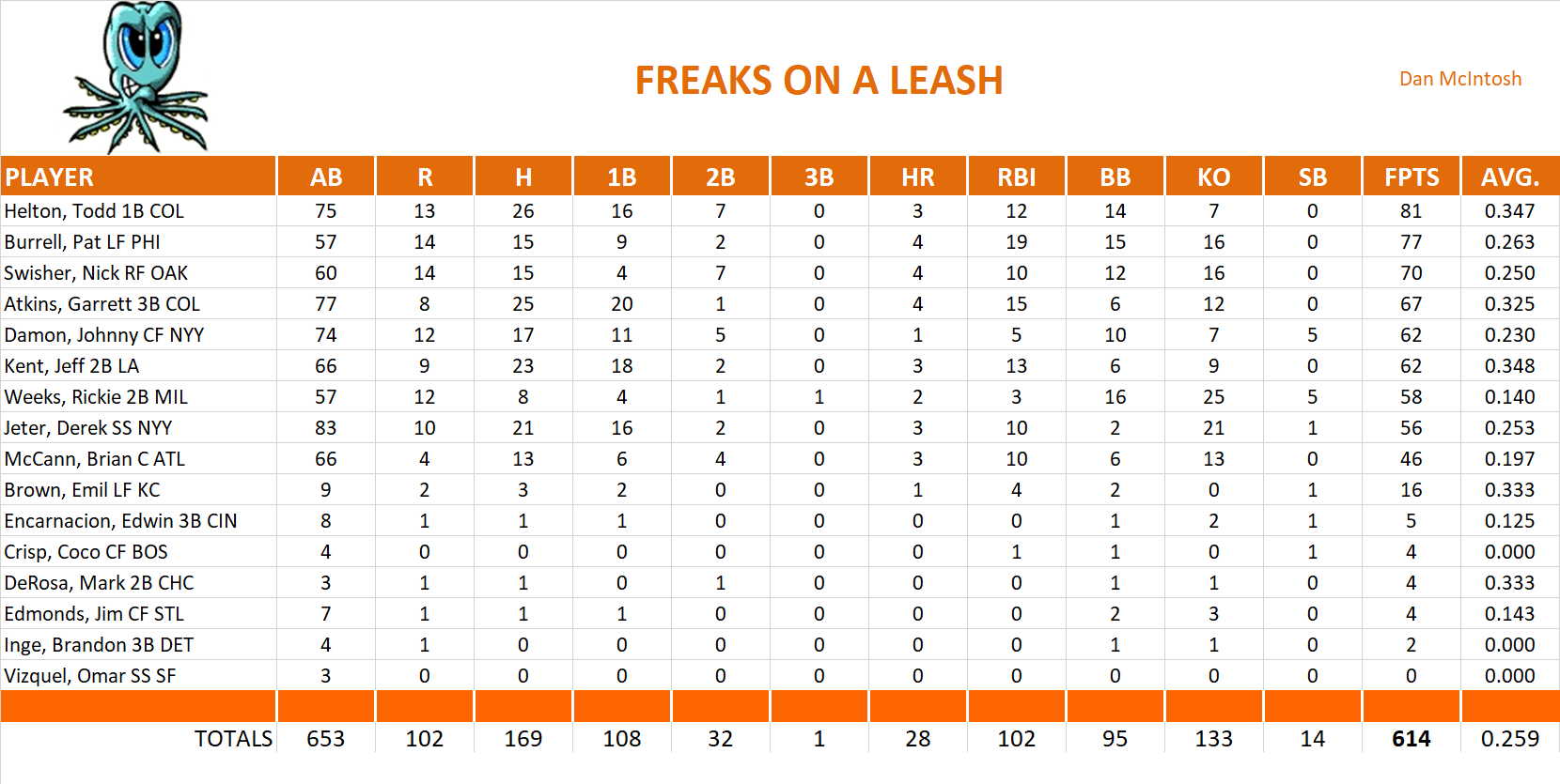 2007 Major League Baseball Pool Team Stats