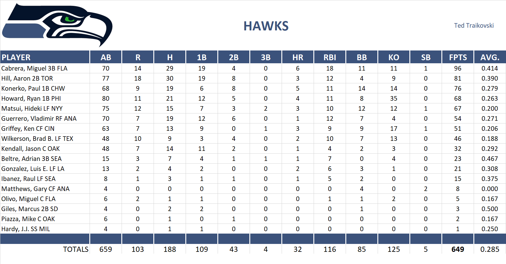 2007 Major League Baseball Pool Team Stats