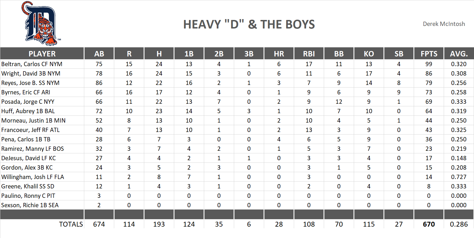 2007 Major League Baseball Pool Team Stats