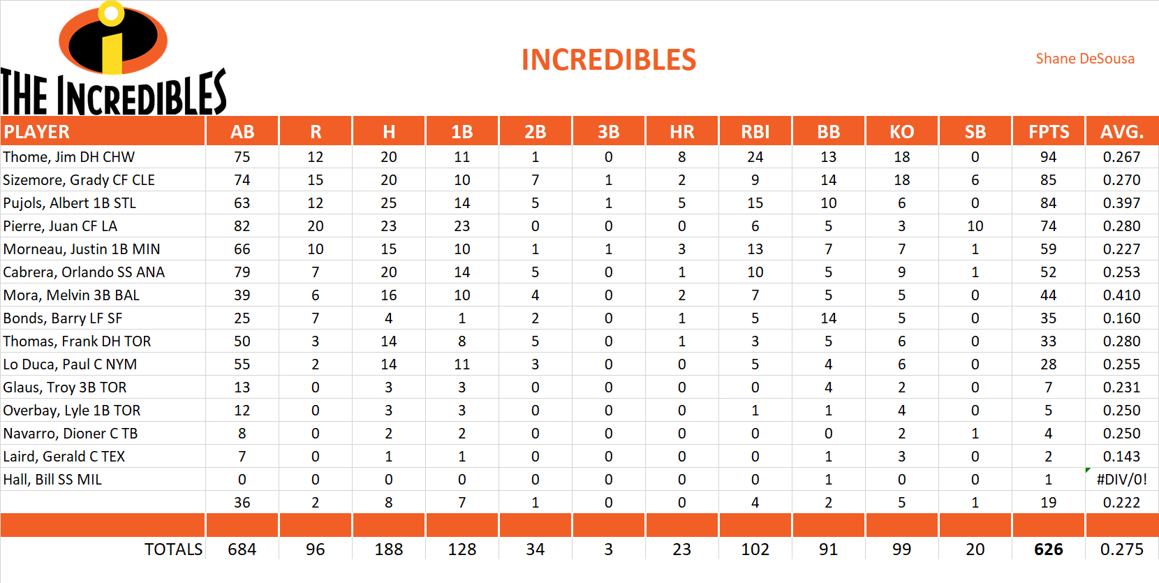 2007 Major League Baseball Pool Team Stats