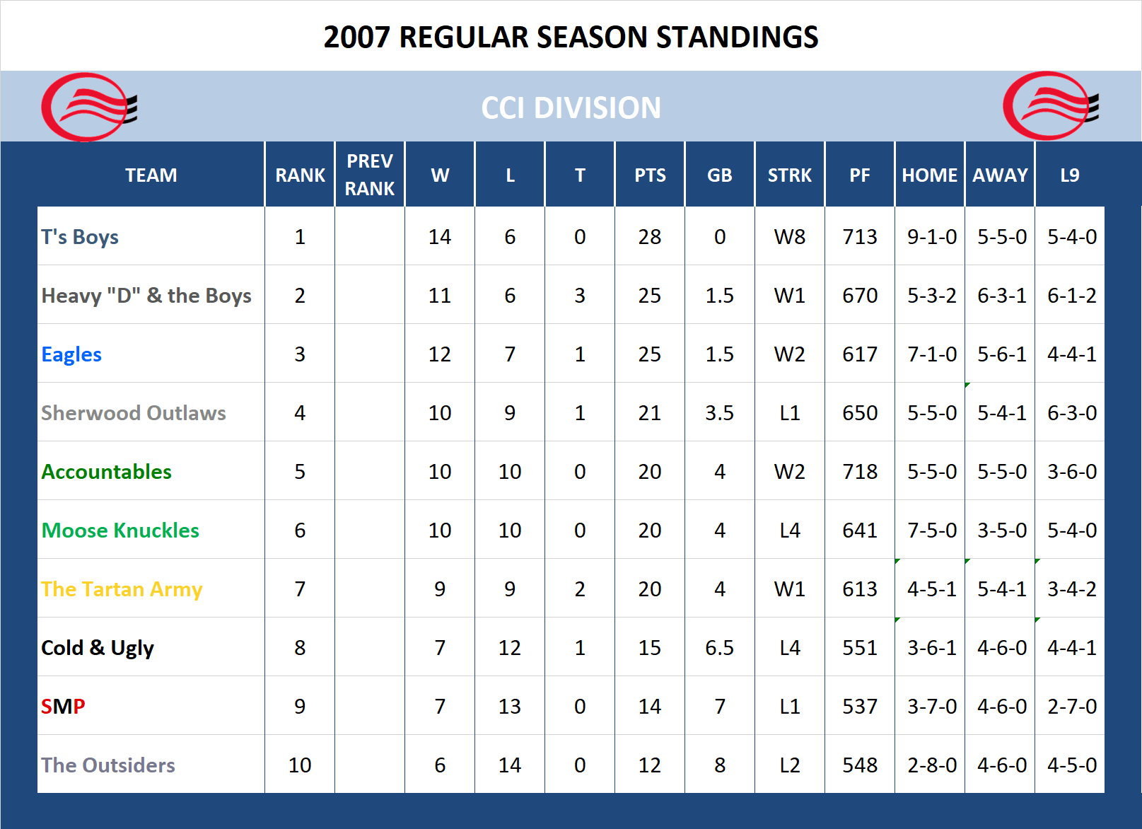 2007 CCI Division Standings