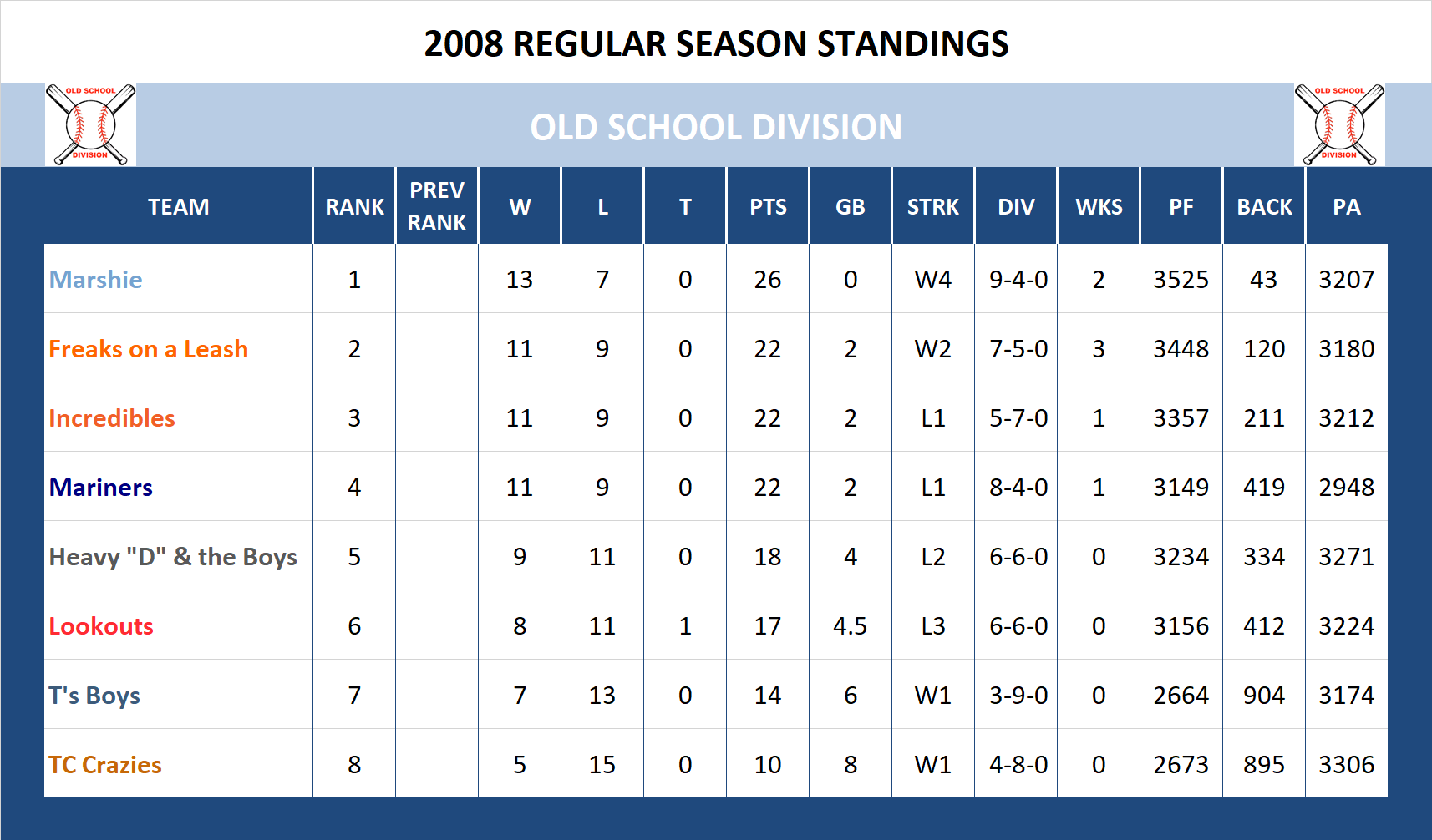 2008 Old School Standings