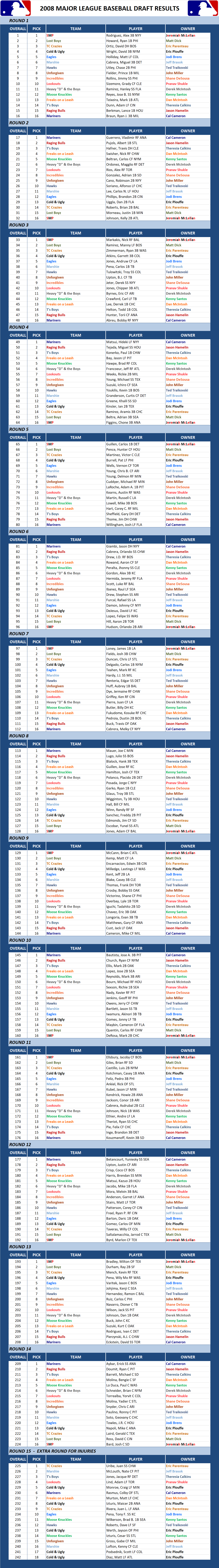2008 Major league Baseball Draft Results