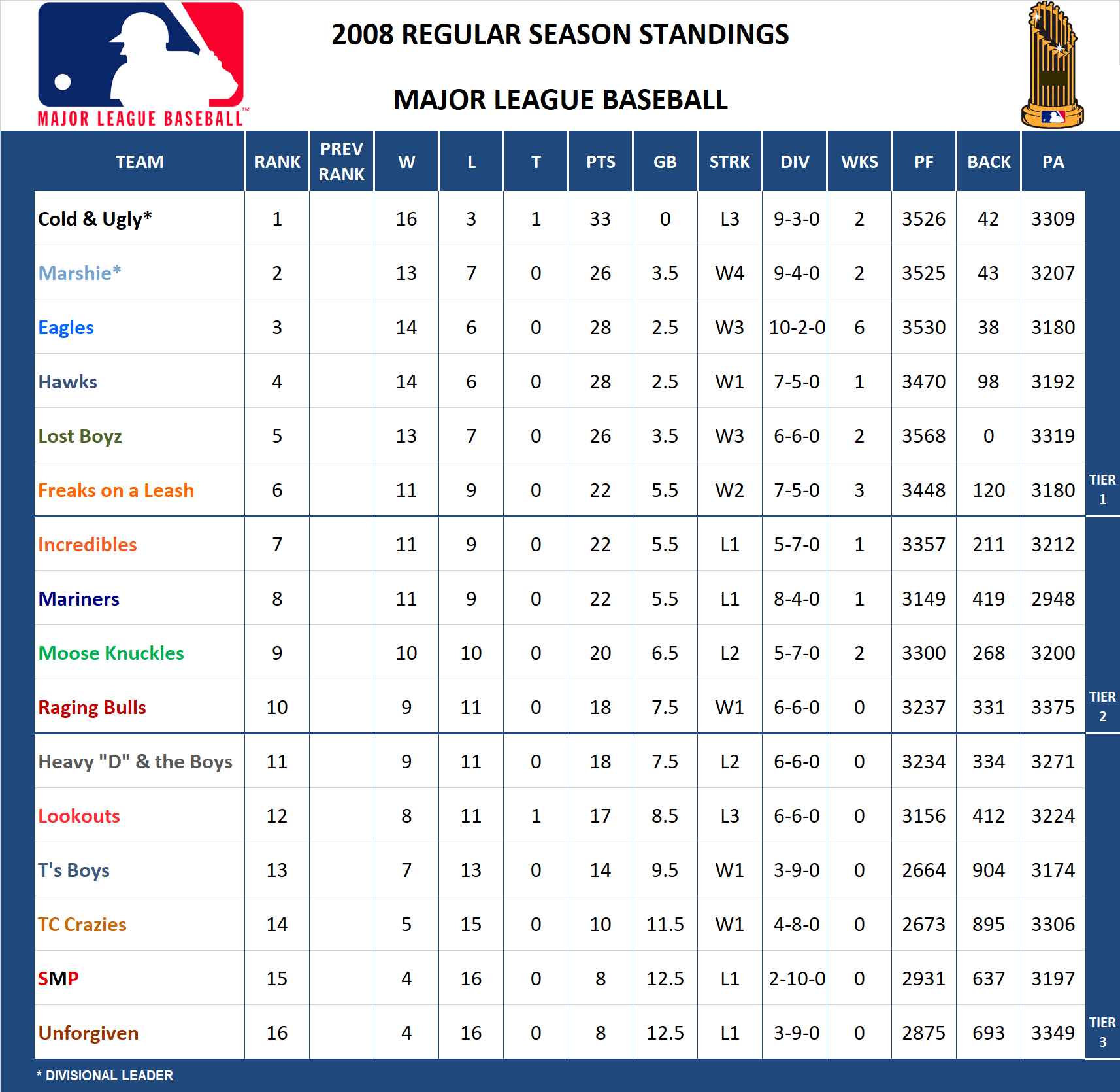 2008 Major League Baseball Standings
