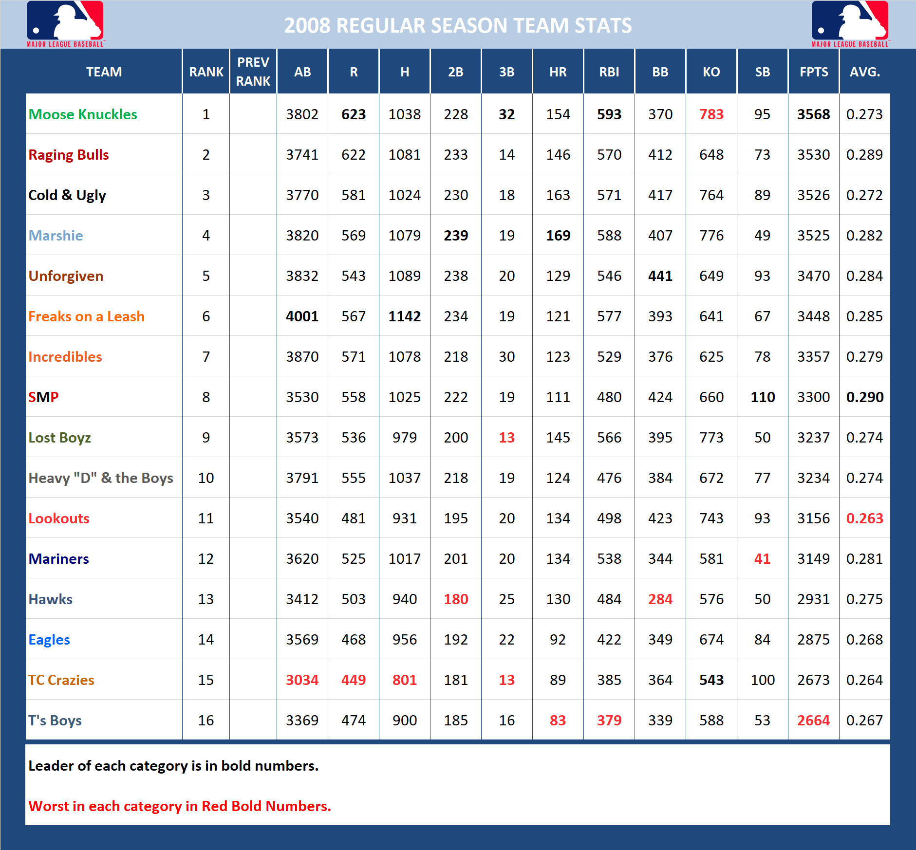 2008 Major League Baseball Pool Season Stats