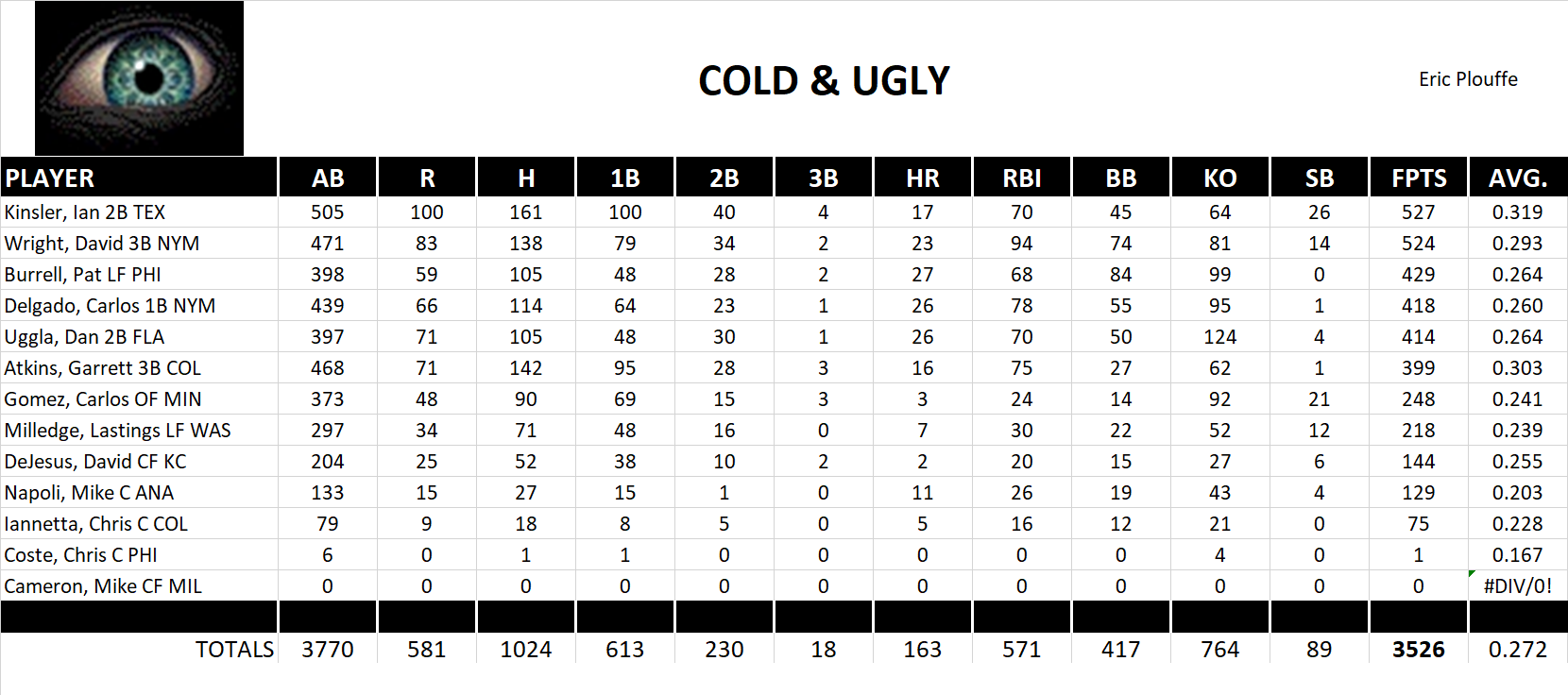 2008 Major League Baseball Pool Team Stats