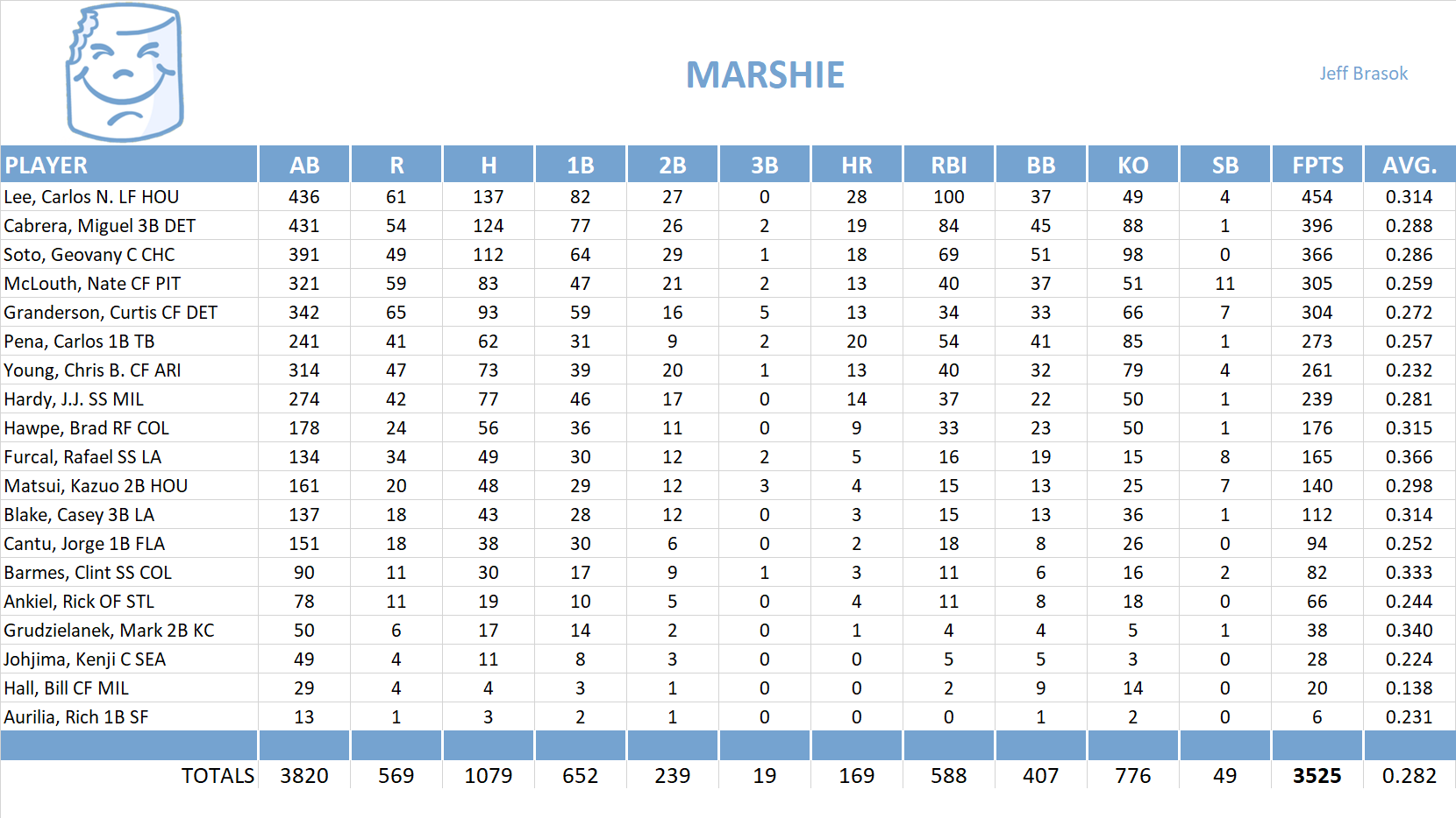 2008 Major League Baseball Pool Team Stats