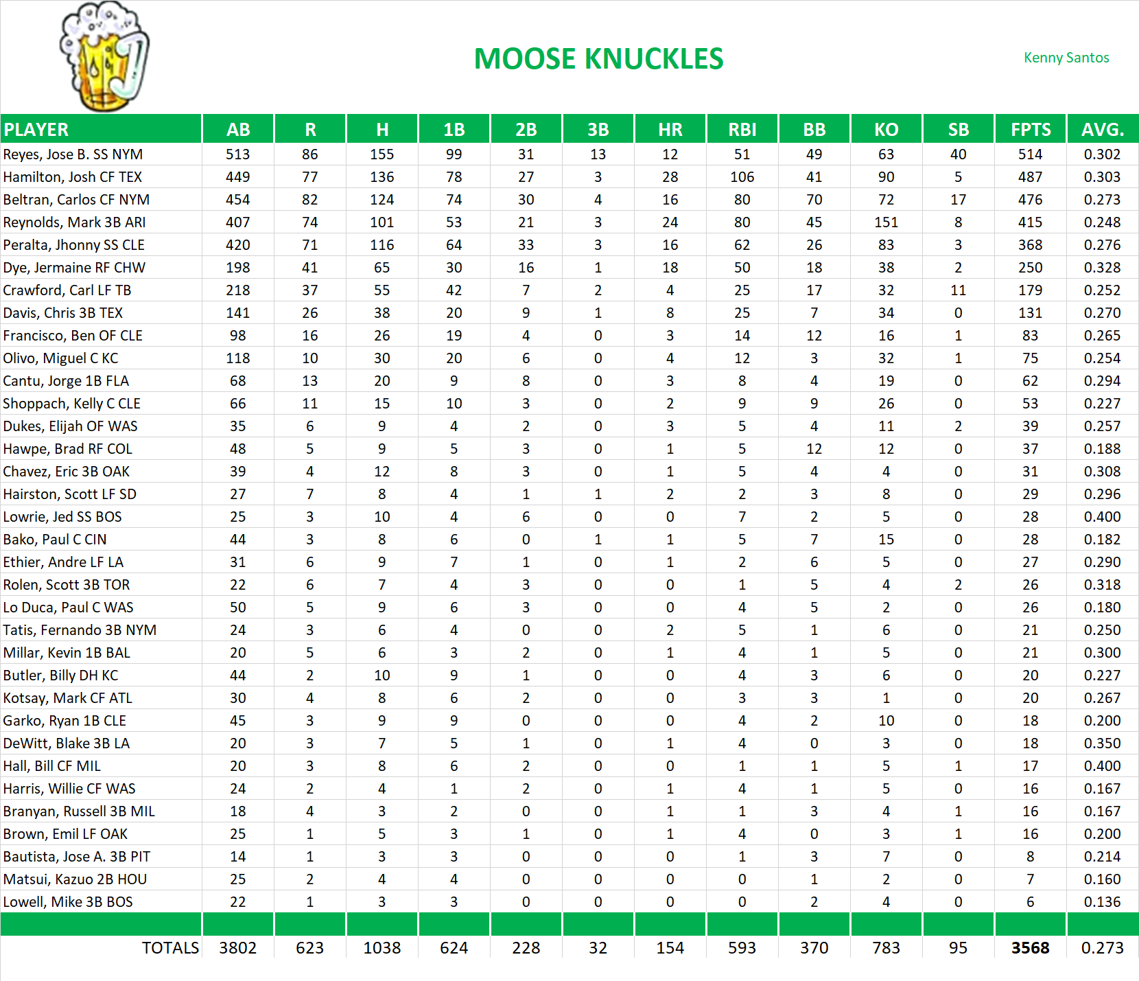 2008 Major League Baseball Pool Team Stats