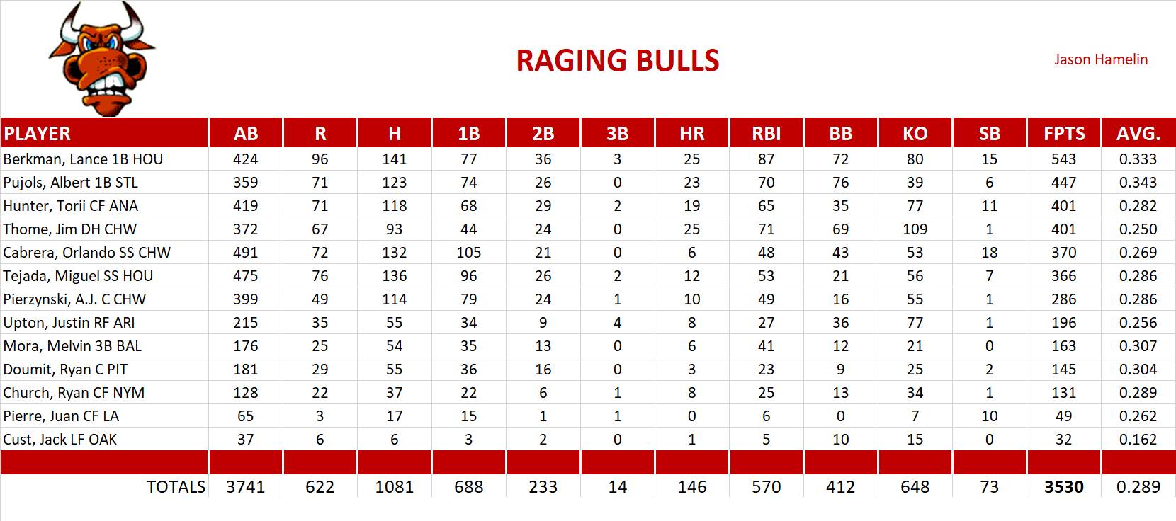 2008 Major League Baseball Pool Team Stats