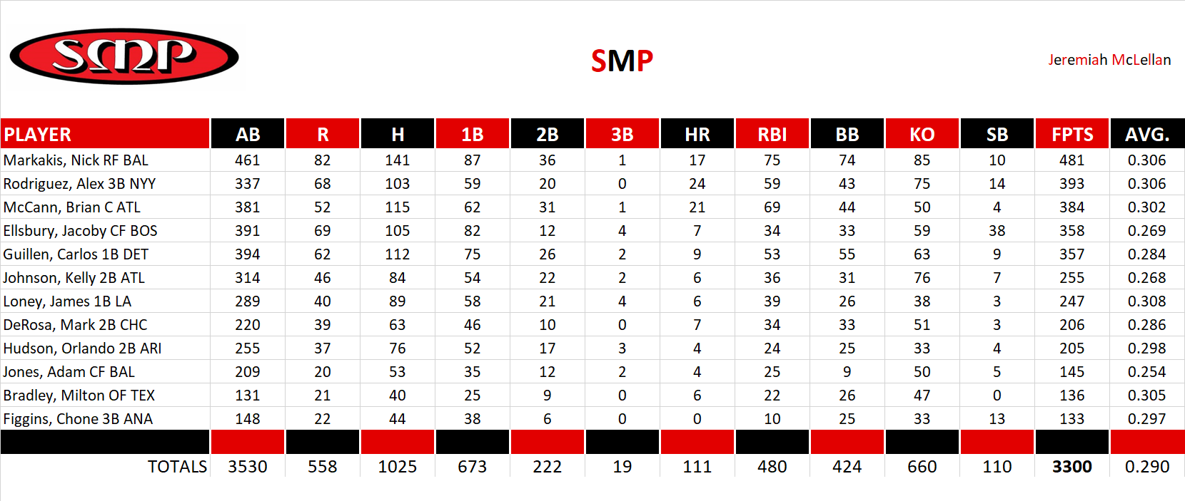 2008 Major League Baseball Pool Team Stats