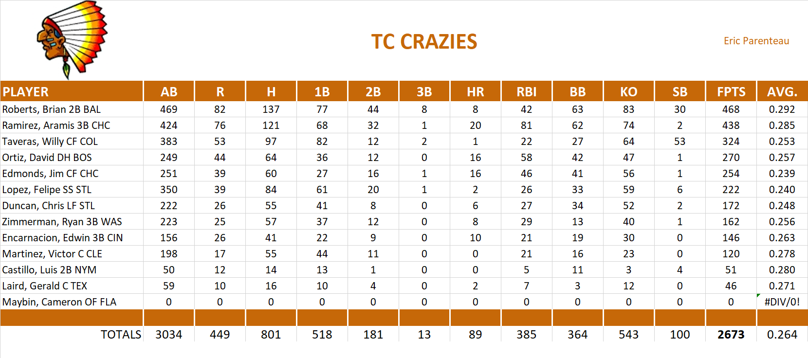 2008 Major League Baseball Pool Team Stats