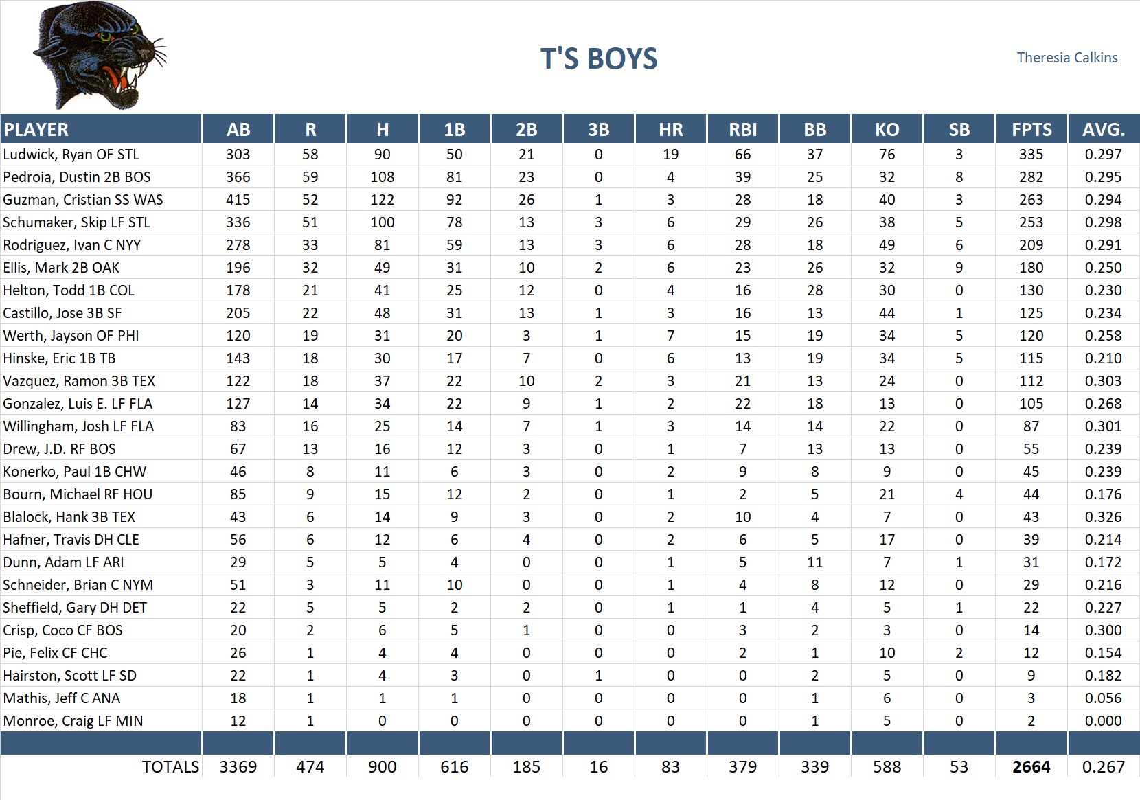 2008 Major League Baseball Pool Team Stats