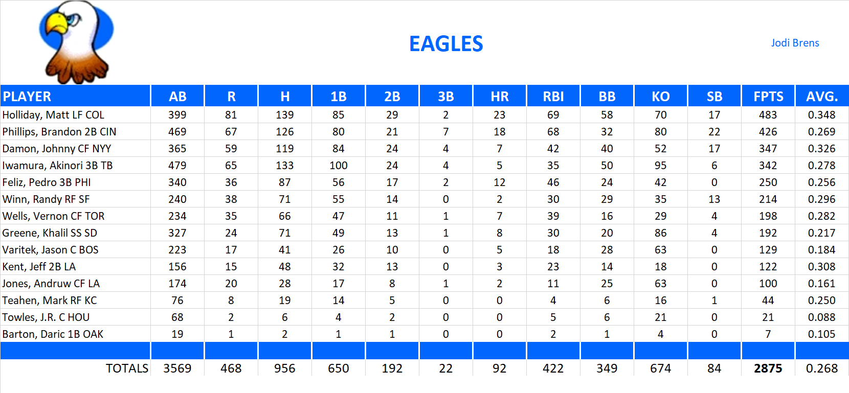 2008 Major League Baseball Pool Team Stats