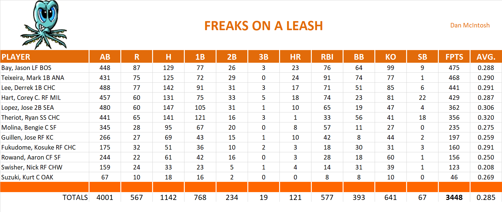 2008 Major League Baseball Pool Team Stats