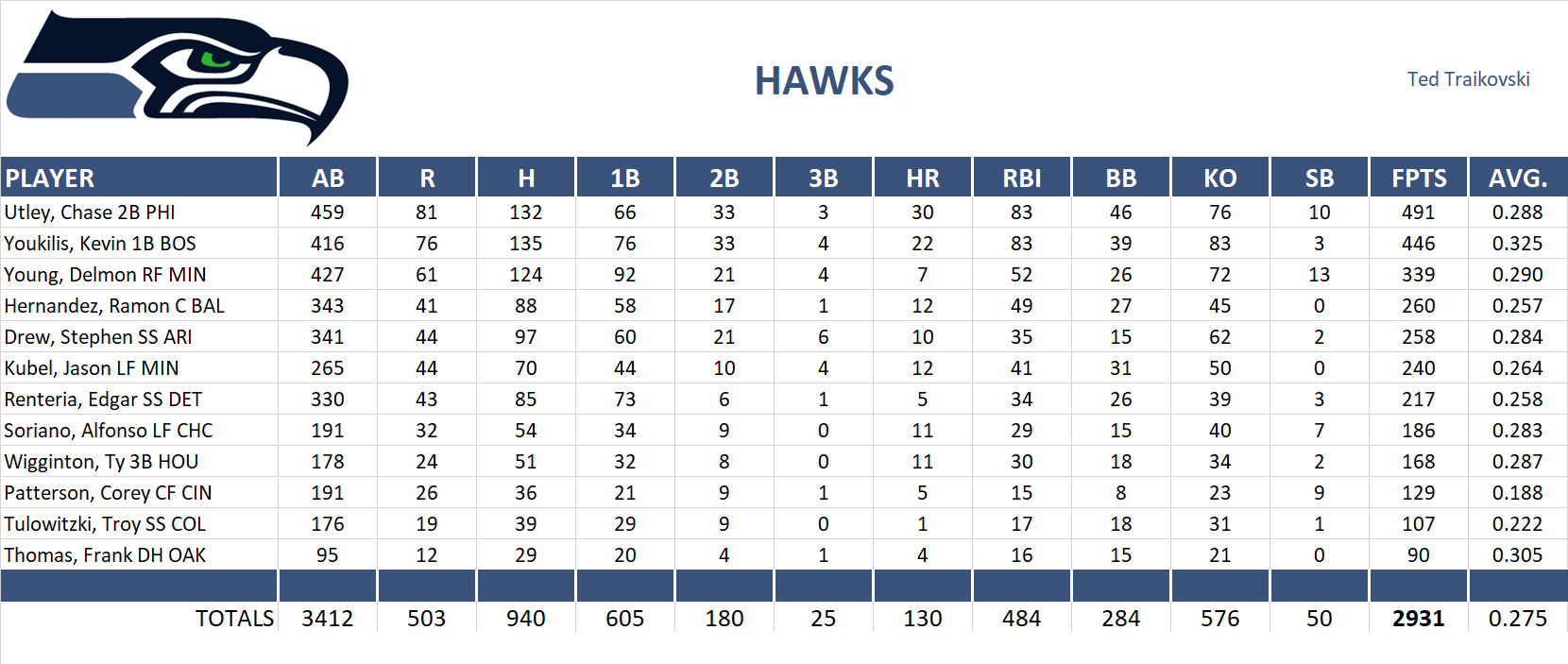 2008 Major League Baseball Pool Team Stats