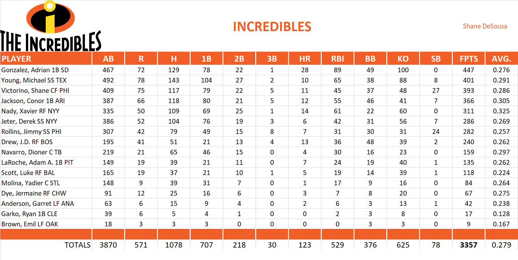 2008 Major League Baseball Pool Team Stats