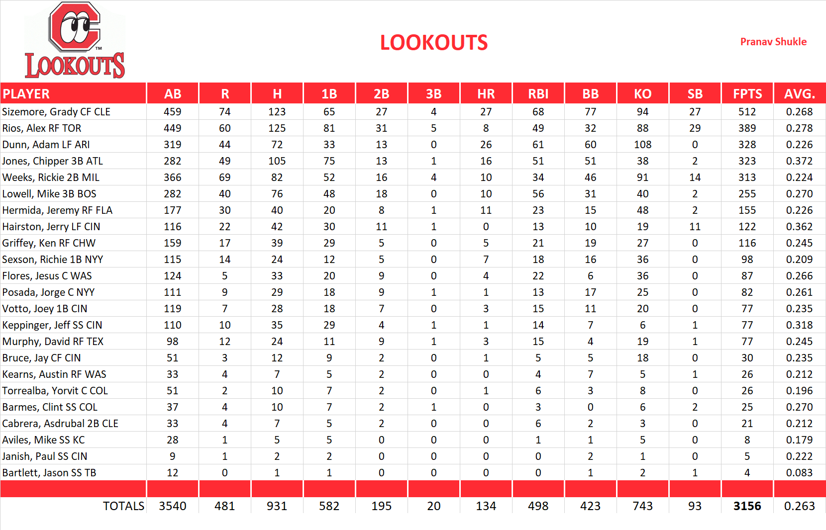 2008 Major League Baseball Pool Team Stats