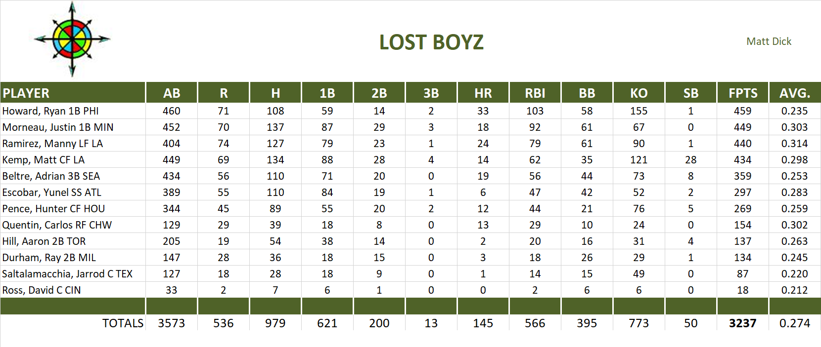 2008 Major League Baseball Pool Team Stats