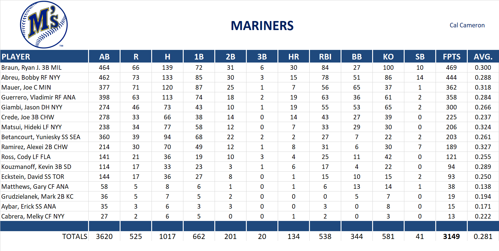 2008 Major League Baseball Pool Team Stats