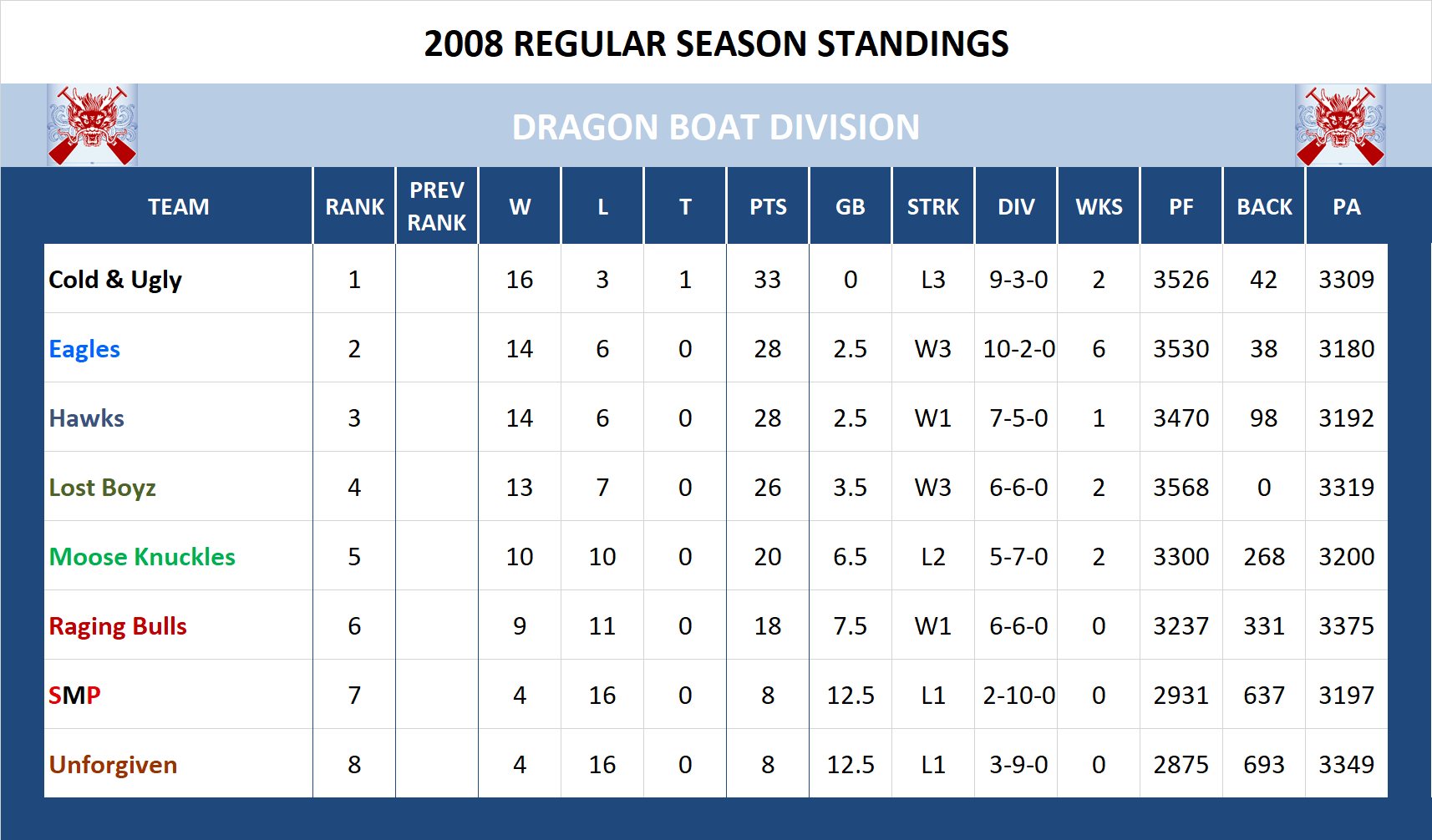 2008 Dragon Boat Standings