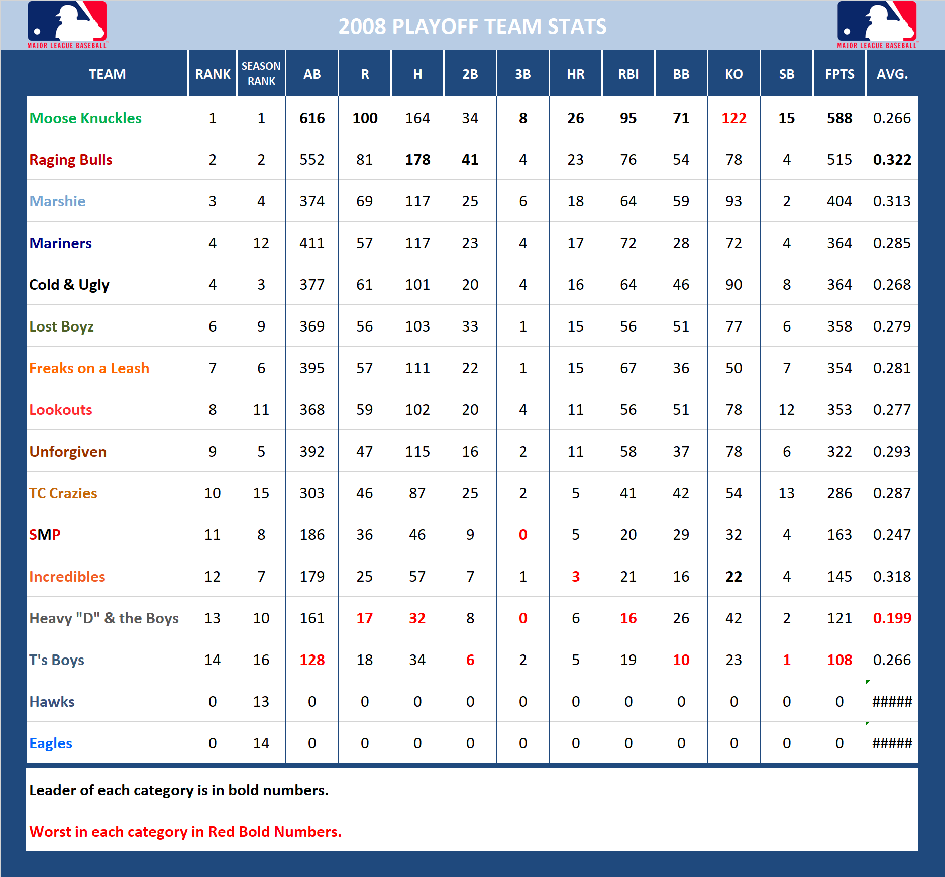 2008 Major League Baseball Pool Playoff Stats