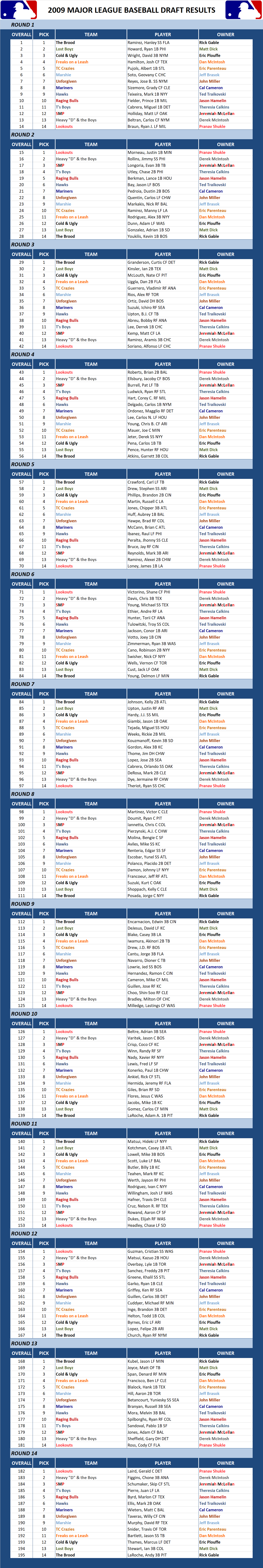 2009 Major league Baseball Draft Results