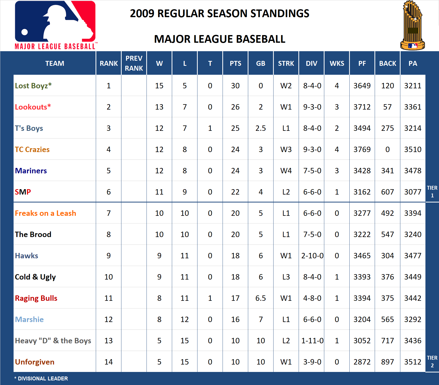 2009 MLB Standings