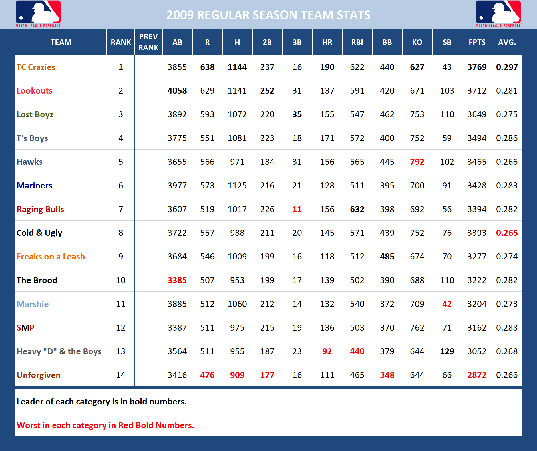 2009 Major League Baseball Pool Season Stats