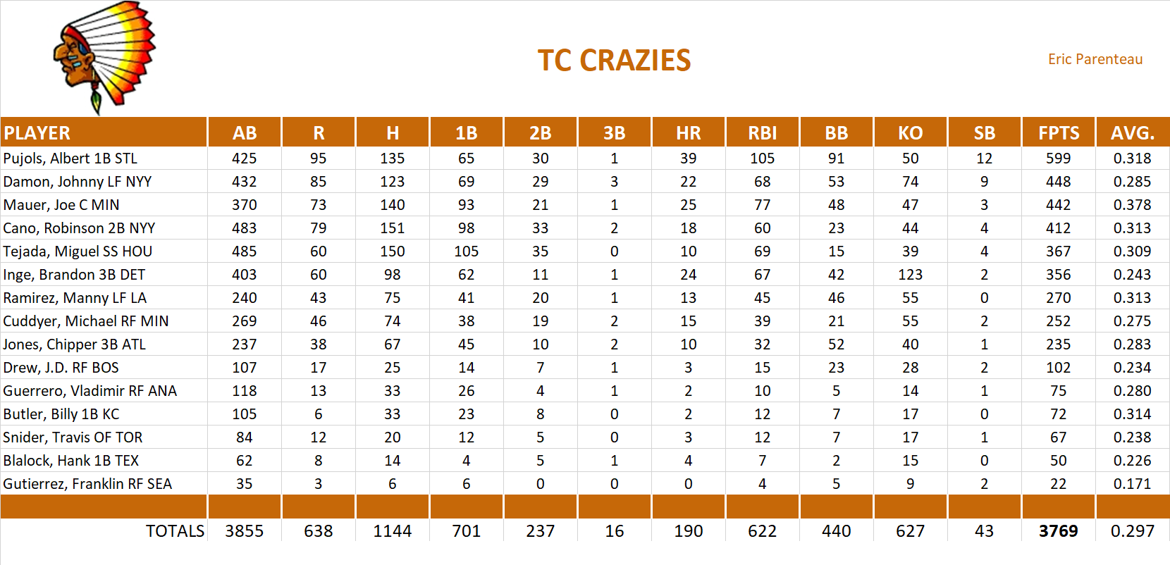 2009 Major League Baseball Pool Team Stats