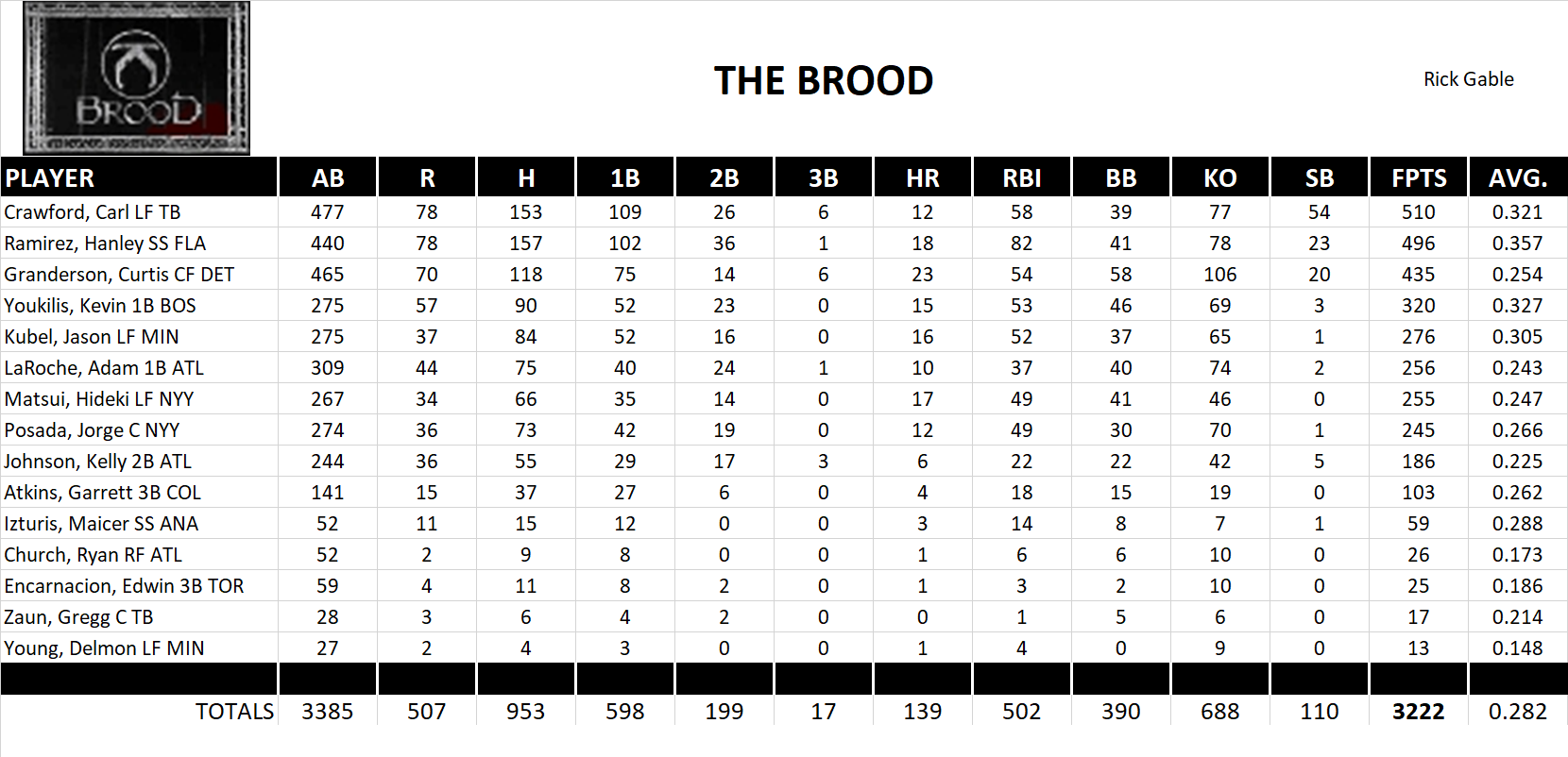 2009 Major League Baseball Pool Team Stats