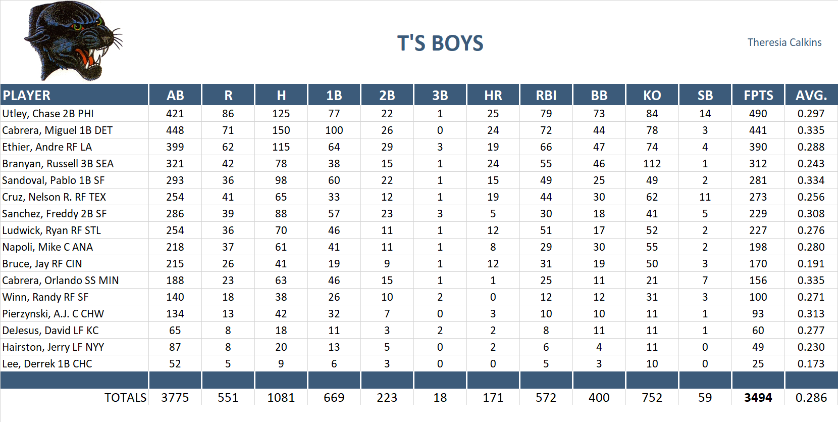 2009 Major League Baseball Pool Team Stats