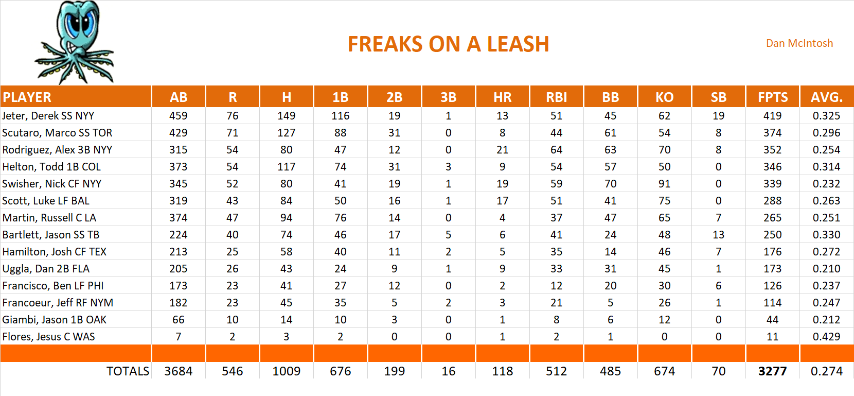 2009 Major League Baseball Pool Team Stats