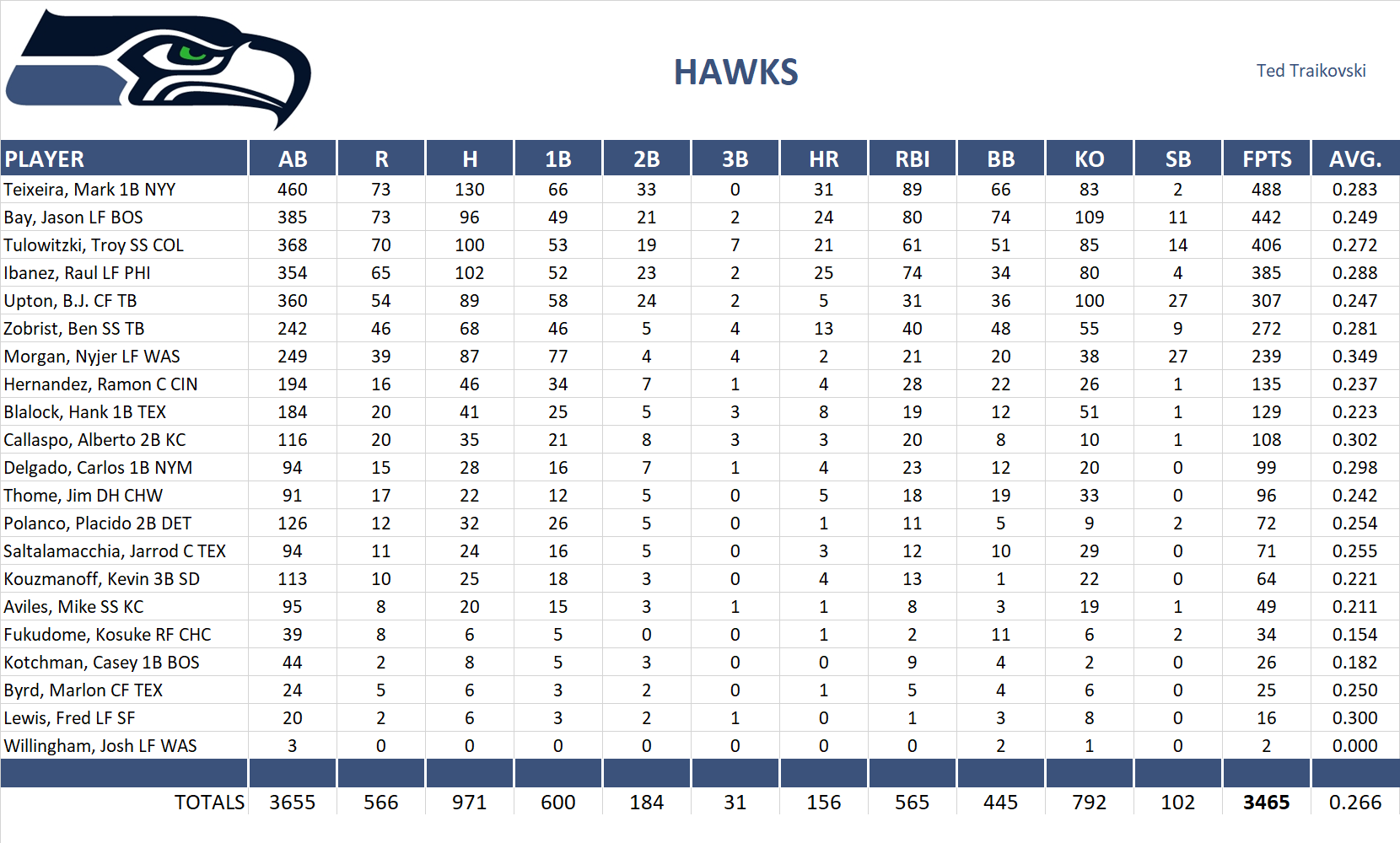 2009 Major League Baseball Pool Team Stats