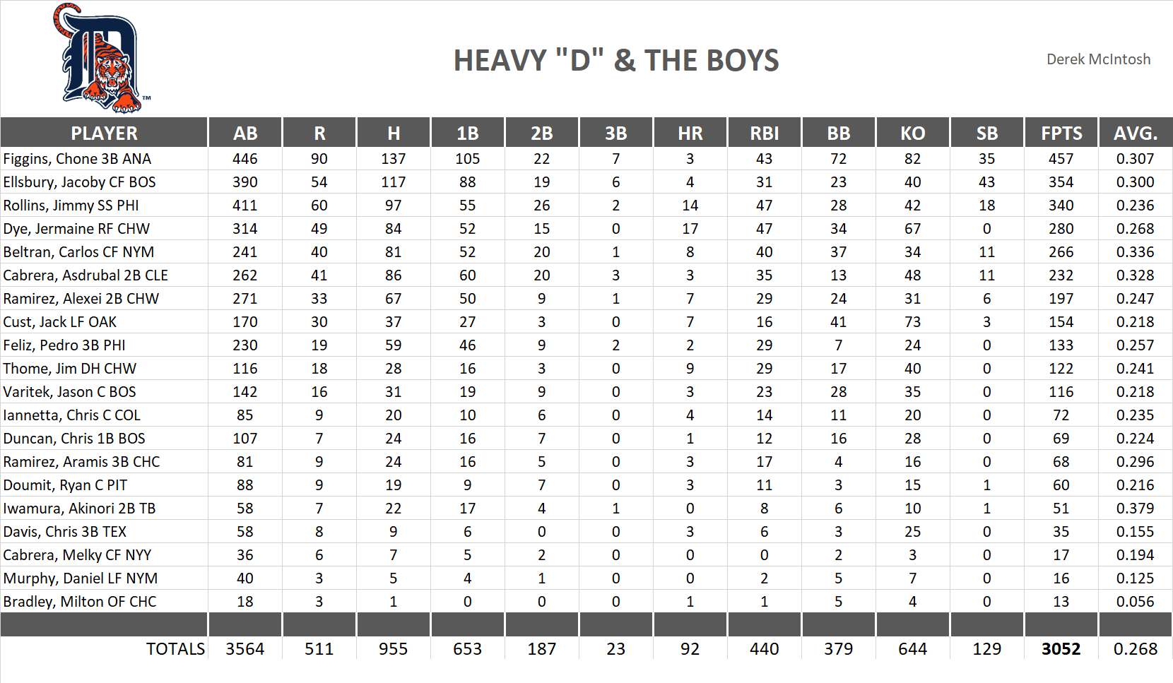 2009 Major League Baseball Pool Team Stats