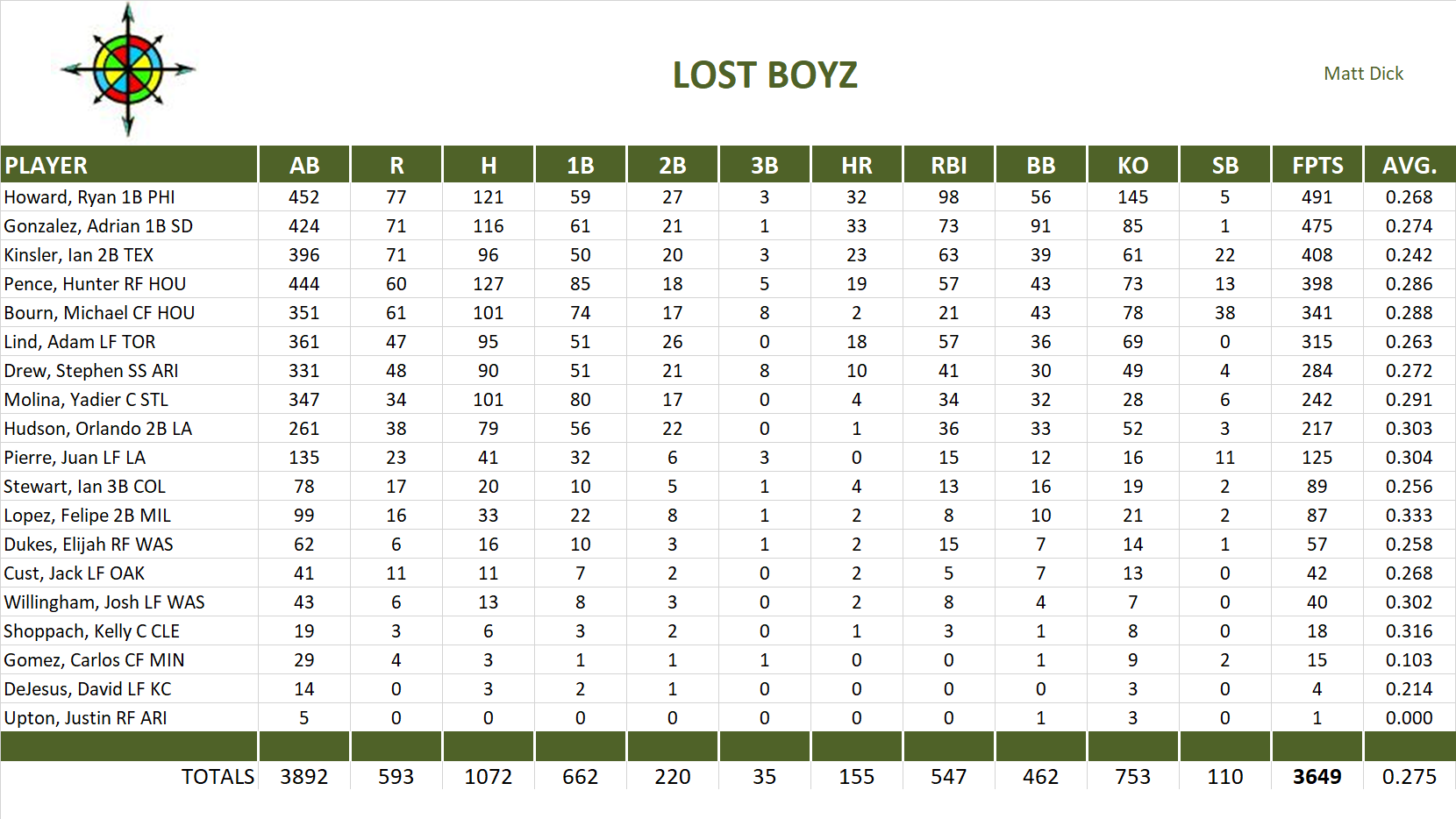 2009 Major League Baseball Pool Team Stats