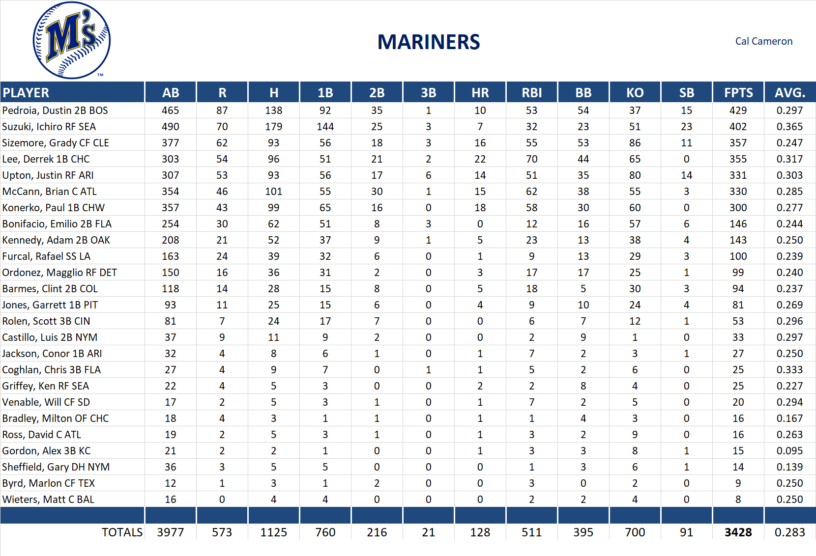 2009 Major League Baseball Pool Team Stats