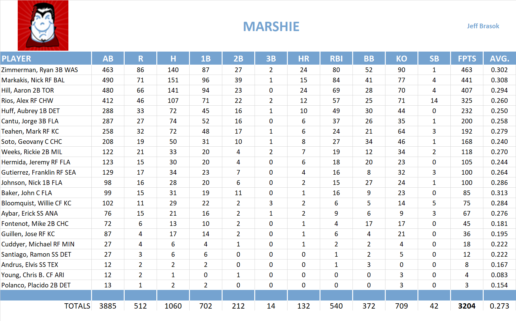 2009 Major League Baseball Pool Team Stats