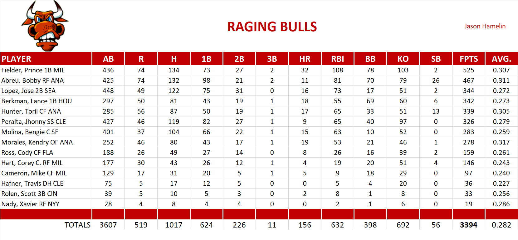 2009 Major League Baseball Pool Team Stats